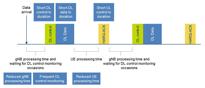 Besides TTI, what are other techniques in 5G NR design that reduce latency