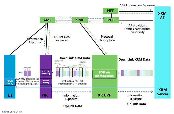 5G Architecture Support for XR Media Services - China Mobile