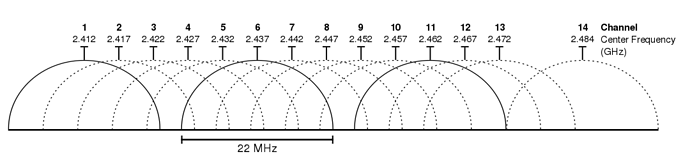 2.4_GHz_Wi-Fi_channels_(802.11b,g_WLAN).svg