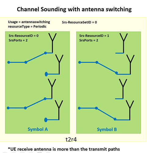 What does it mean by SRS Antenna Switching