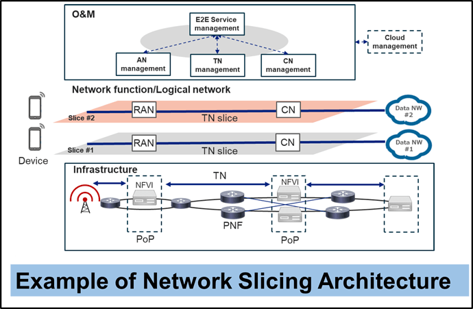 5G_E2E_Network_Slicing