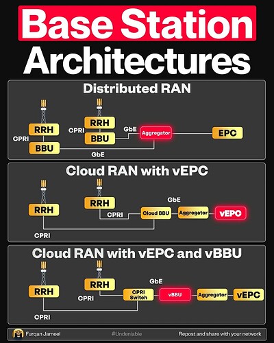 Base Station Architectures