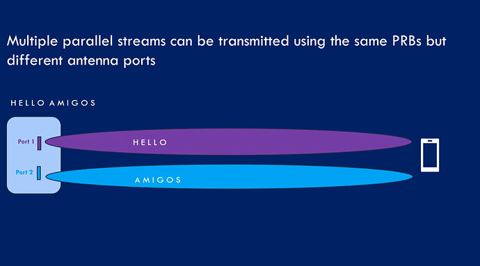 5G Logical Antenna Ports, 5G Antenna ports, Antenna ports in 5G