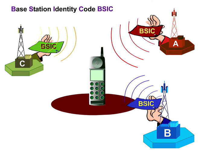 Base Station Identity Code BSIC