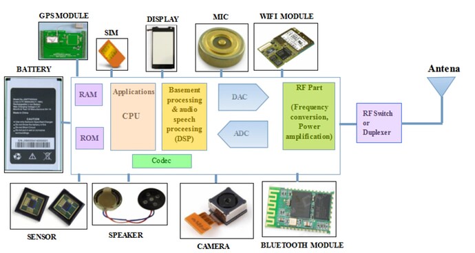 mobile-phone-architecture