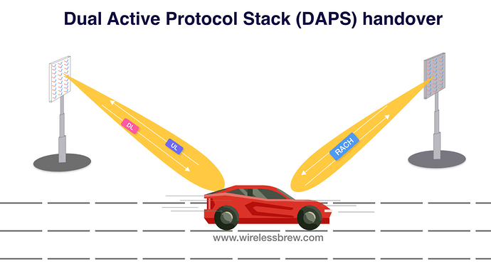 What is DAPS Handover
