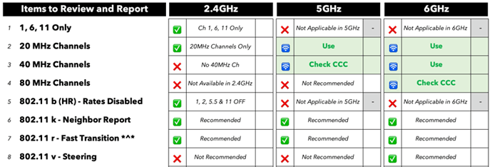 Wi-Fi checklists