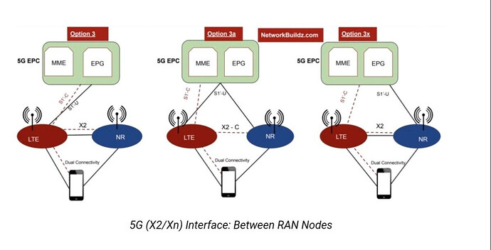 X2/Xn Interface Between RAN Nodes
