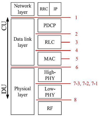 In 5G NR, what do you mean by High-MAC and Low-MAC?