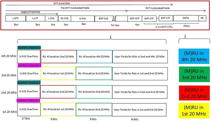 802.11be/EHT/Wi-Fi 7 Frame Format and the Use of Content Channels