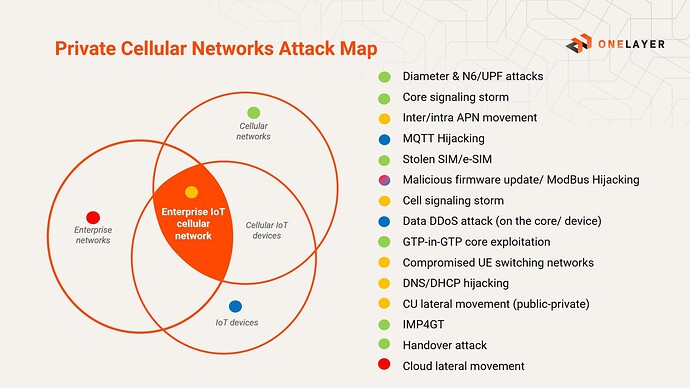 Private Cellular Networks Attack Map