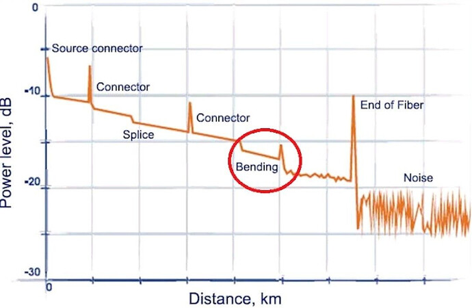 How to distinguish between The bending and the Splice by using OTDR