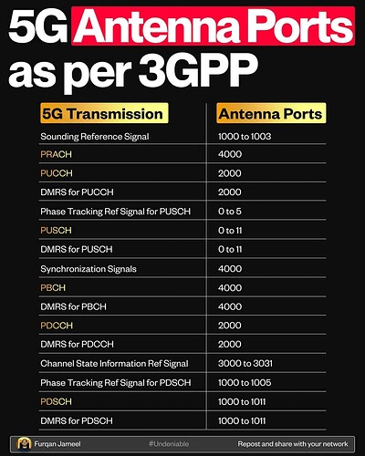 5G Antenna Ports as per 3GPP