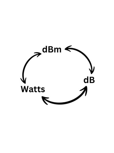 dB and dBm and Watts