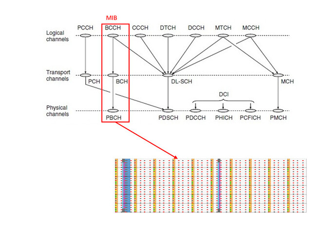 Whats is MIB (Master Information Block) in LTE