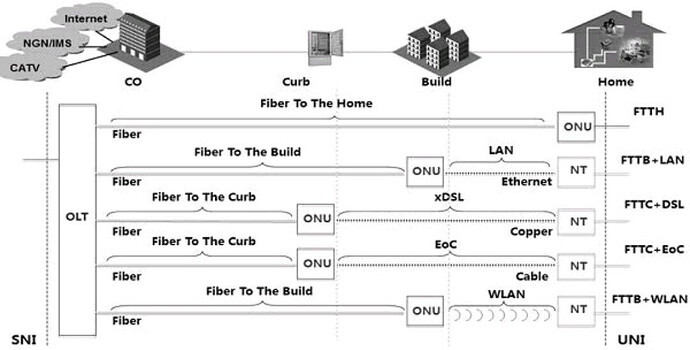 Terminologies used in Fiber-to-the-Home (FTTH) networks