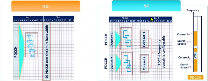 Downlink Comparison: Physical Downlink Control Channel (PDCCH)