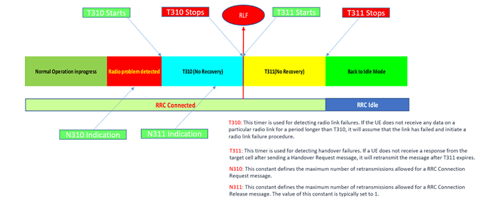 RLF (Radio Link Failure) in LTE