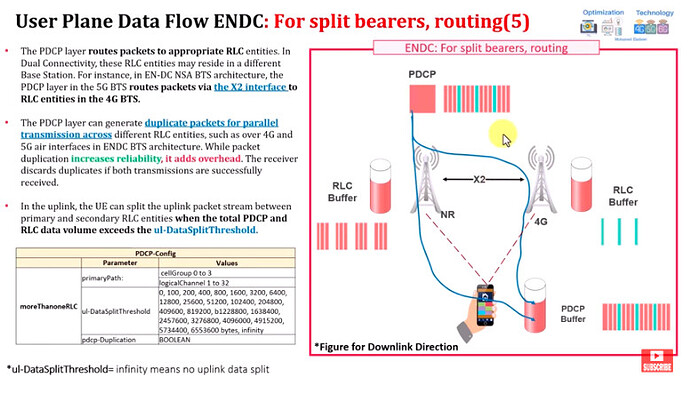 5G PDCP Deep Dive: Split Bearers & Retransmission Explained