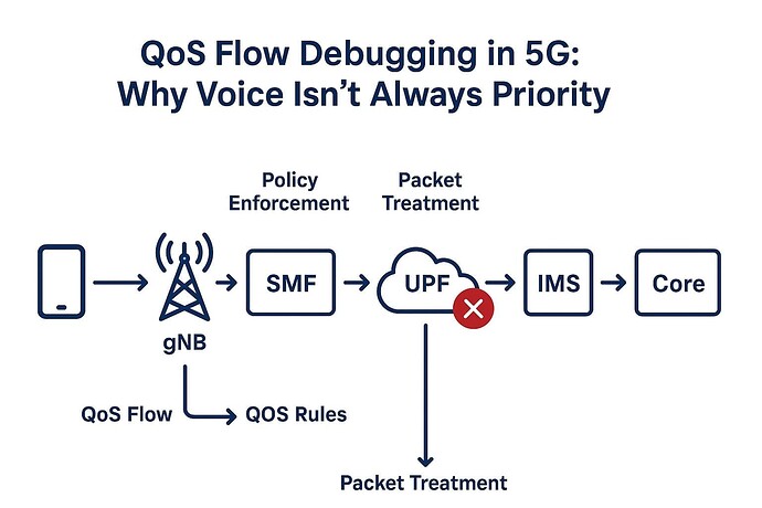 QoS Flow Debugging in 5G: Why Voice Isn’t Always Priority