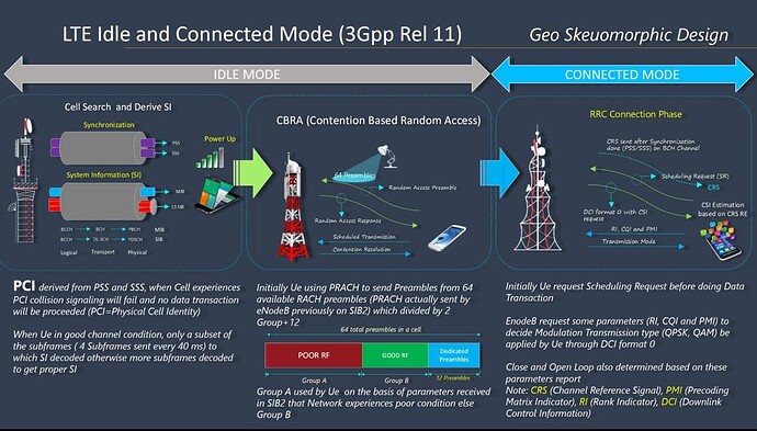 LTE Advance in Idle Mode and Connected Mode