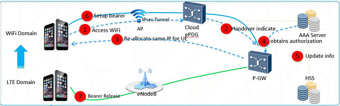 voWIFI