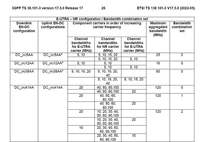 E-UTRA-NR configuration / Bandwidth combination set Table
