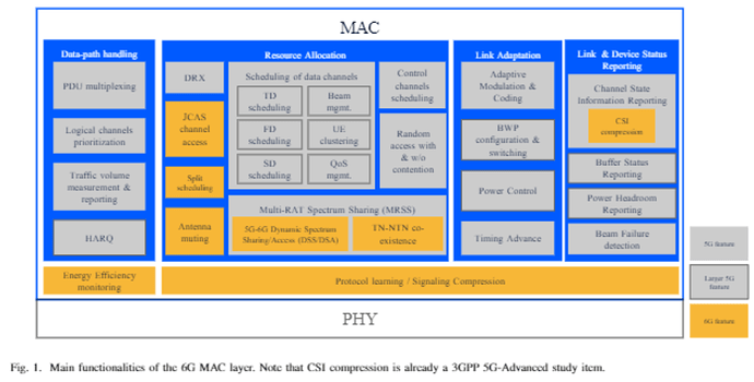 The Role of AI on 6G MAC