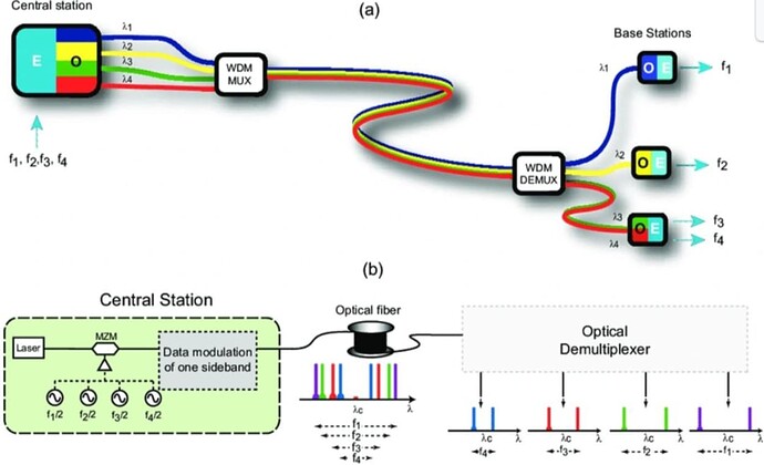 Main strategies for WDM system capacity enhancement