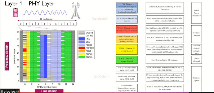 4G Physical layer: Downlink Channels and Signals