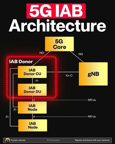 IAB (Integrated Access and Backhaul) Architecture