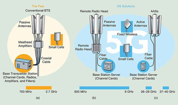 Factors that impact 5G BaseStation Coverage