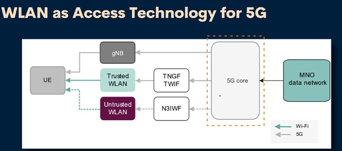 5G and Wi-Fi QoS Managment