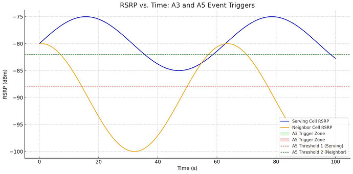 A3 & A5 Events in LTE: Smarter Handover Decisions Using Neighbor Cell Comparisonsr