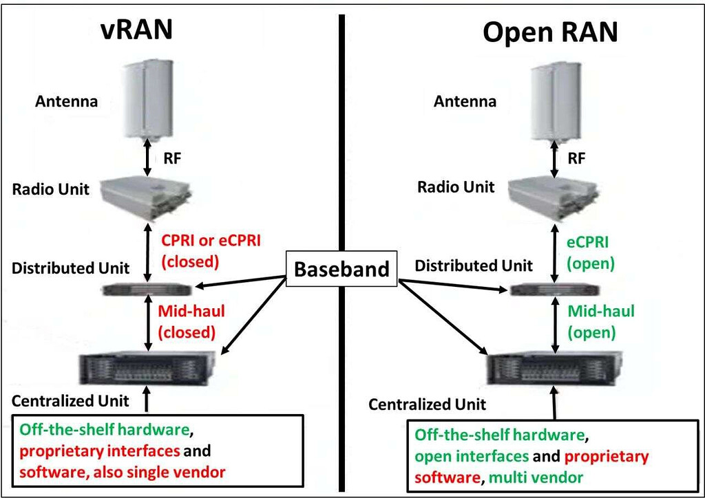 vRAN vs. Open RAN - RAN - telecomHall Forum