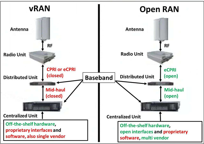 vRAN vs. Open RAN