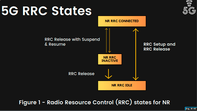 RRC Modes in 5G