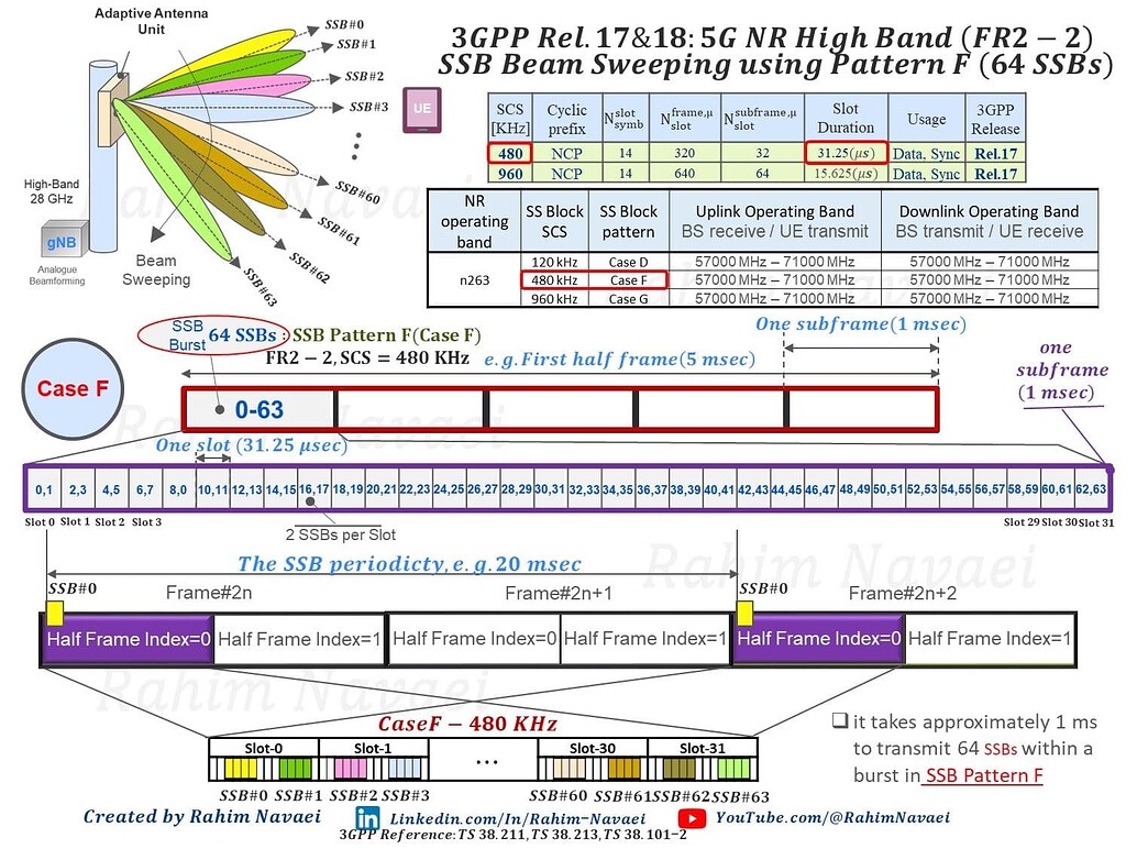 3GPP Release 17 and 18: 5G NR Beam Sweeping, High Band (FR2-2) using ...