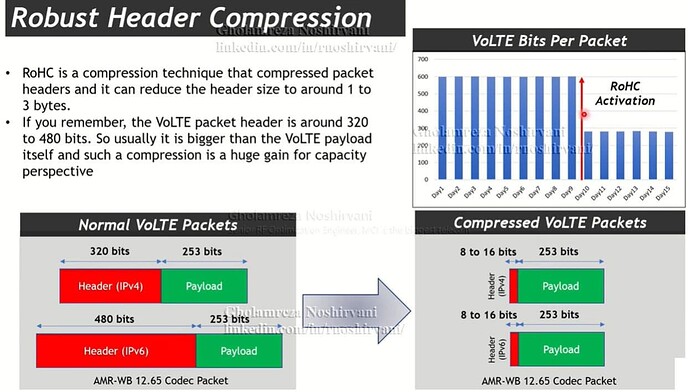 ROHC (Robust Header Compression)