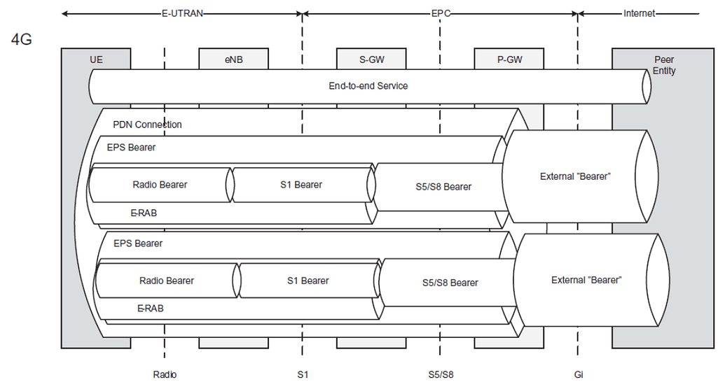 What is the difference between LTE QoS to 5G QoS? - RAN - telecomHall Forum