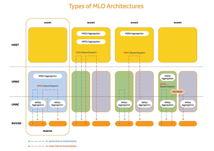 Single-MAC MLO Architecture for Wi-Fi 7 Routers