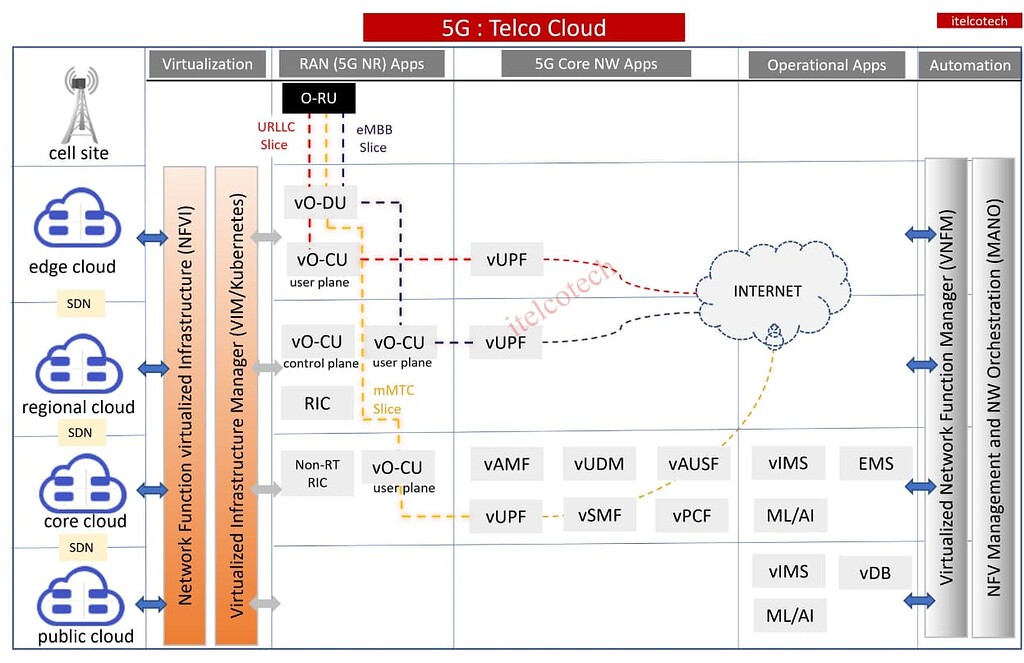 5G - Telco Cloud - Digital Transformation - telecomHall Forum