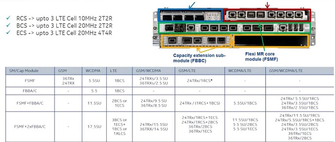 How many 20 MHz LTE cells can be configured with combination of 1FSMF + 2FBBC