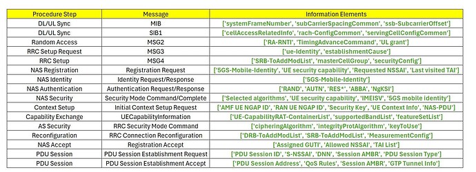 5G NR Registration and PDU Session Establishment – Complete UE Signaling Flow