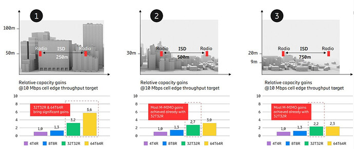 Impact of Vertical Beamforming on Capacity Across Urban and Suburban Deployment Scenarios