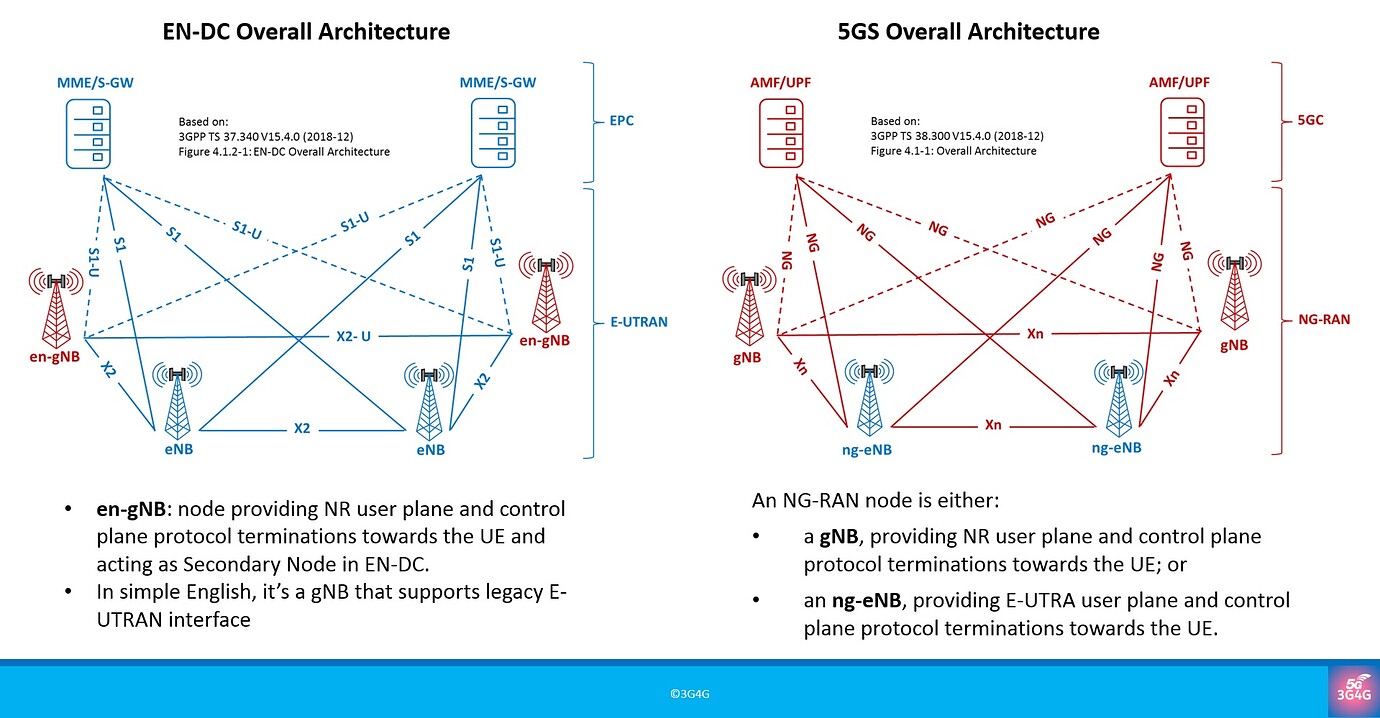 3GPP and ITU Tutorial - RAN - telecomHall Forum