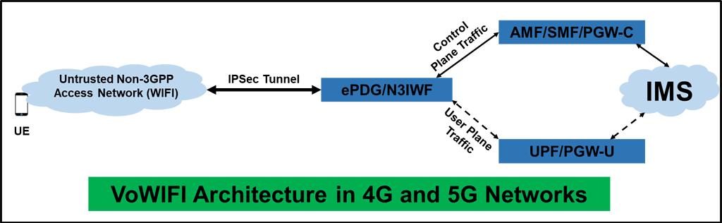How does VoWIFI work in 5G and 4G? - 5G NR - telecomHall Forum