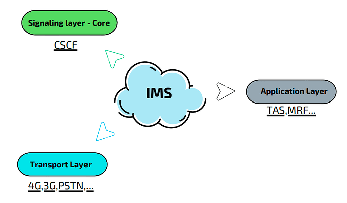 IMS Core & VoLTE Calls: An Overview