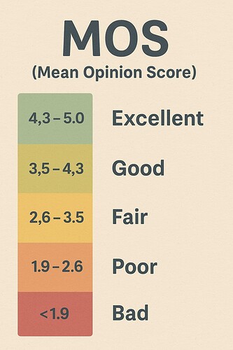 What is the range for the KPI MOS Score