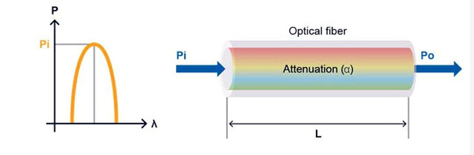 Attenuation in DWDM Links